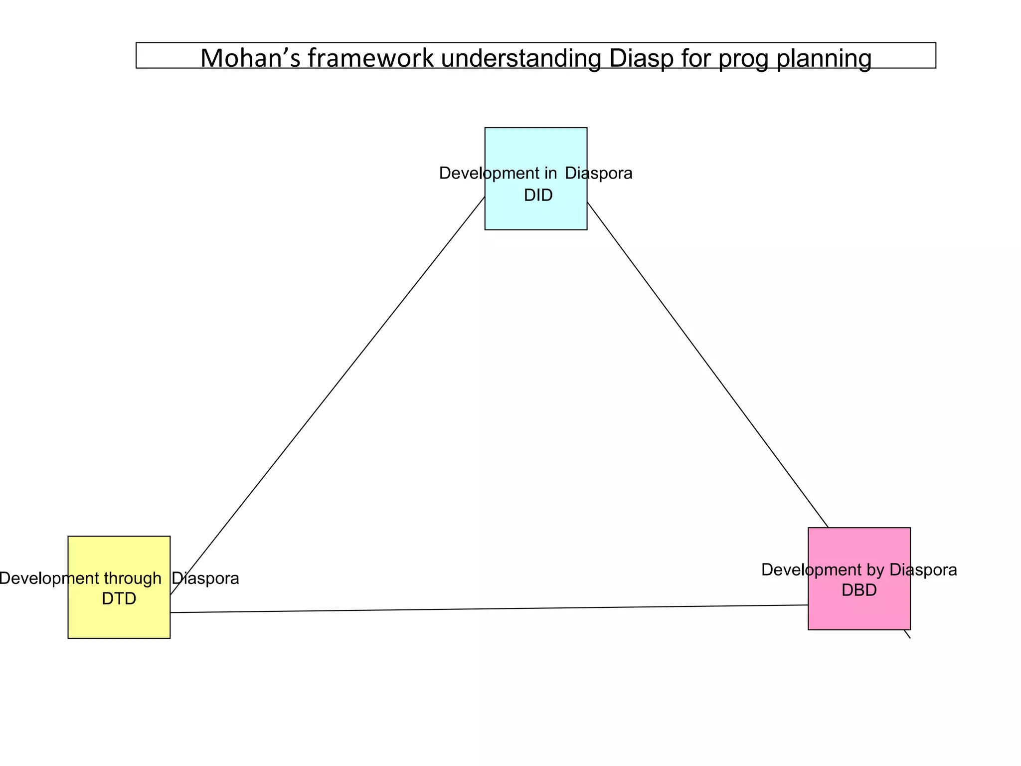 Development in   Diaspora DID Development by Diaspora DBD Development through  Diaspora DTD Mohan’s framework  understanding Diasp for prog planning 