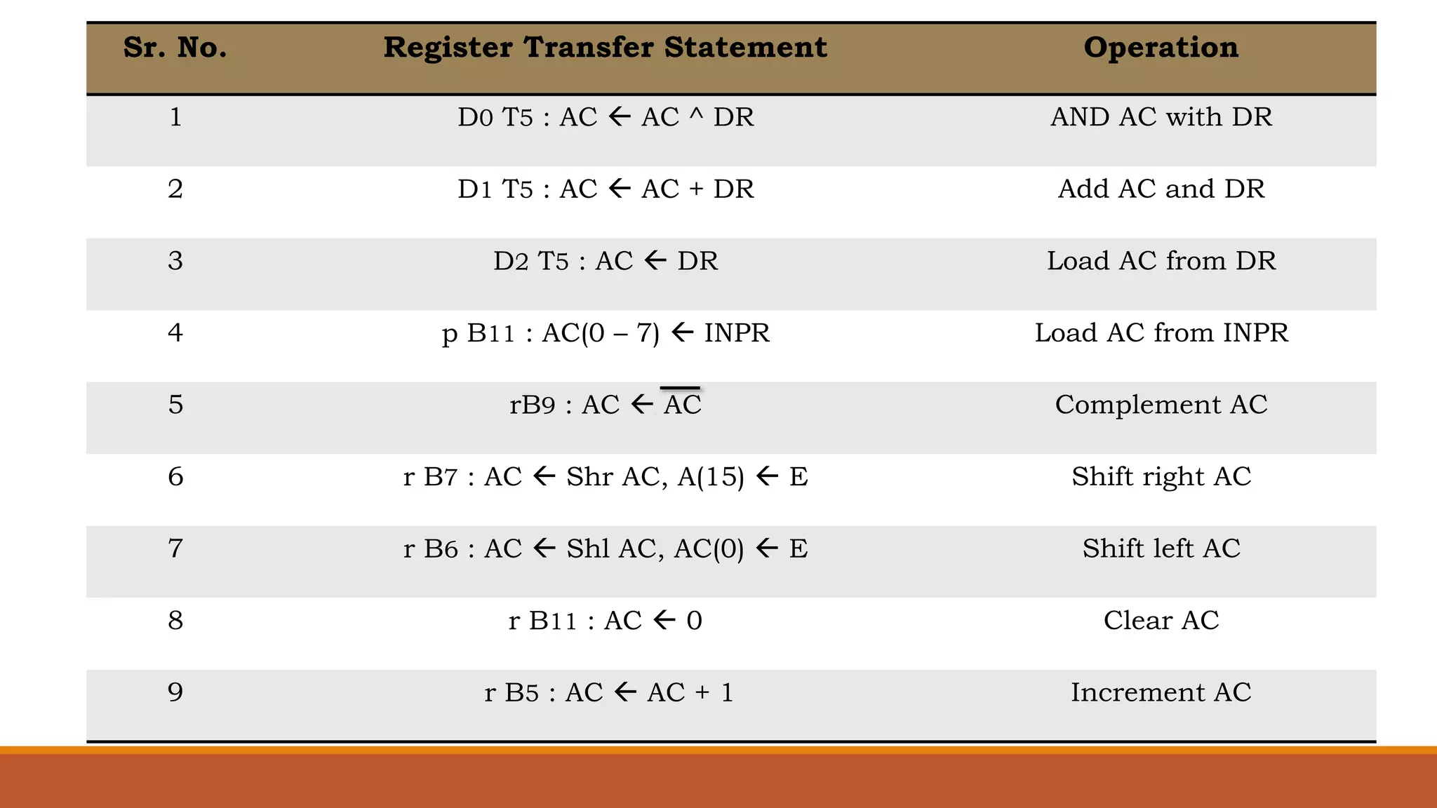 Sr. No. Register Transfer Statement Operation
1 D0 T5 : AC  AC ^ DR AND AC with DR
2 D1 T5 : AC  AC + DR Add AC and DR
3 D2 T5 : AC  DR Load AC from DR
4 p B11 : AC(0 – 7)  INPR Load AC from INPR
5 rB9 : AC  AC Complement AC
6 r B7 : AC  Shr AC, A(15)  E Shift right AC
7 r B6 : AC  Shl AC, AC(0)  E Shift left AC
8 r B11 : AC  0 Clear AC
9 r B5 : AC  AC + 1 Increment AC
 