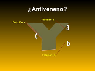 ¿Antiveneno?
Fracción: a
Fracción: b
Fracción: c
 