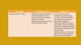 LEVE -88%- MODERADO -8%- GRAVE -4%-
Síntomas-signos locales Síndrome local acompañado de
síntomas sistémicos como
sudoración discreta, náuseas,
vómitos, midriasis.
Puede haber taquicardia y leve
HTA secundaria al dolor.
A los síntomas- signos
anteriores se sobre agrega:
confusión mental que alterna
con excitación psicomotriz,
taquicardia seguida de
bradicardia, aparición precoz
de sialorrea, rinorrea y epífora,
hipotermia, palidez, frialdad de
los miembros, bradipnea, crisis
de sudoración.
Vómitos profusos y frecuentes
son signo de mal pronóstico.
IRA-IC-Arritimias-SHOCK- a
 