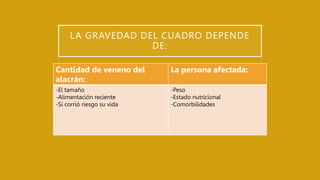 LA GRAVEDAD DEL CUADRO DEPENDE
DE:
Cantidad de veneno del
alacrán:
La persona afectada:
-El tamaño
-Alimentación reciente
-Si corrió riesgo su vida
-Peso
-Estado nutricional
-Comorbilidades
 