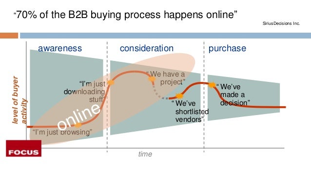 Increasing Sales With Social CRM
