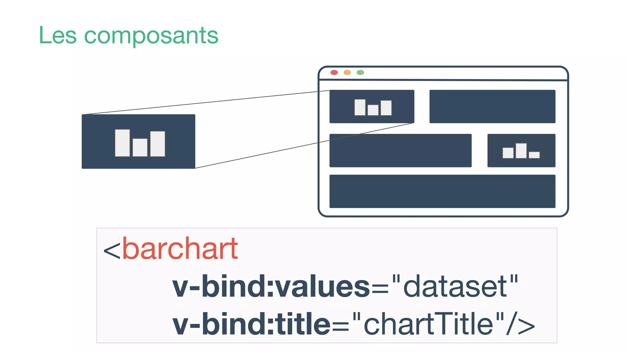 Les composants
<barchart
v-bind:values="dataset"
v-bind:title="chartTitle"/>
 