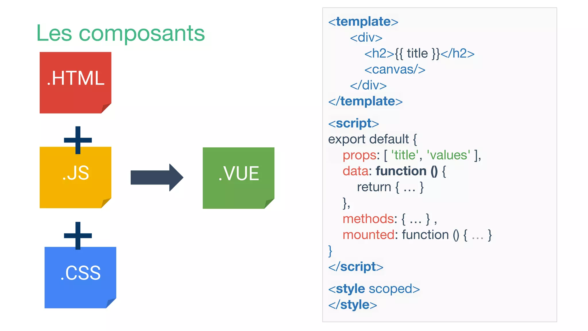 Les composants
.CSS
.HTML
.JS .VUE
+
+
<template>
<div>
<h2>{{ title }}</h2>
<canvas/>
</div>
</template>
<script>
export default {
props: [ 'title', 'values' ],
data: function () {
return { … }
},
methods: { … } ,
mounted: function () { … }
}
</script>
<style scoped>
</style>
 