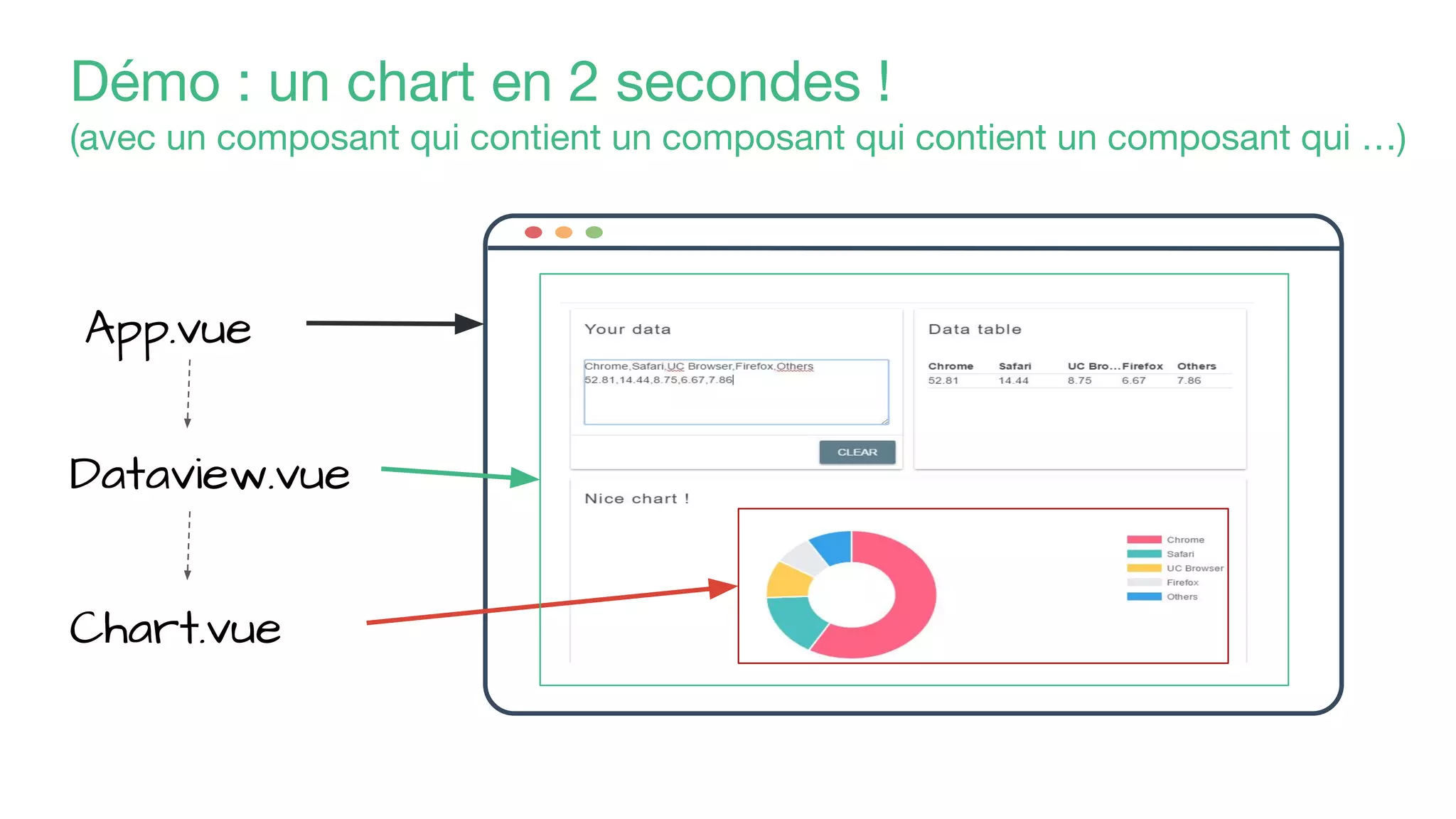 Démo : un chart en 2 secondes !
(avec un composant qui contient un composant qui contient un composant qui …)
App.vue
Dataview.vue
Chart.vue
 