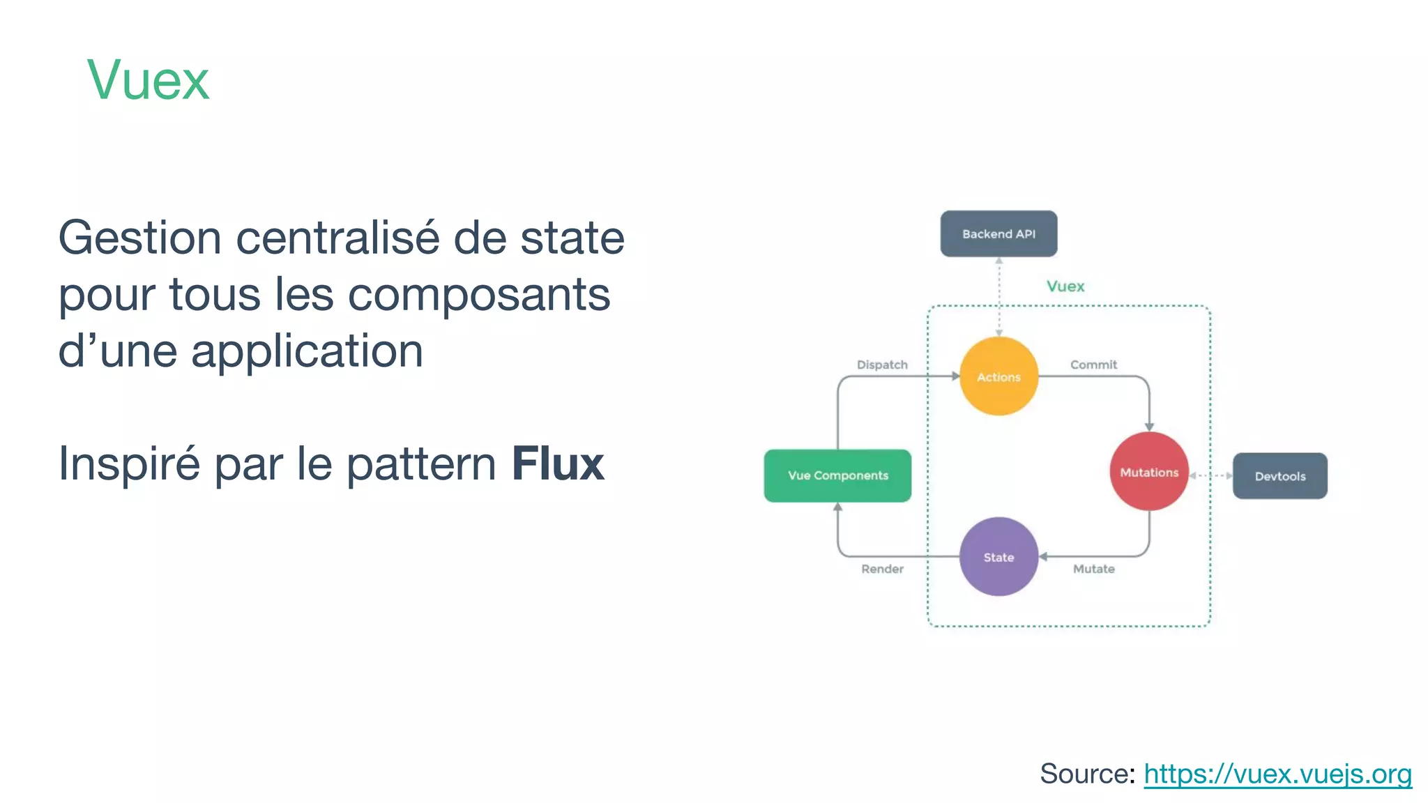 Vuex
Source: https://vuex.vuejs.org
Gestion centralisé de state
pour tous les composants
d’une application
Inspiré par le pattern Flux
 