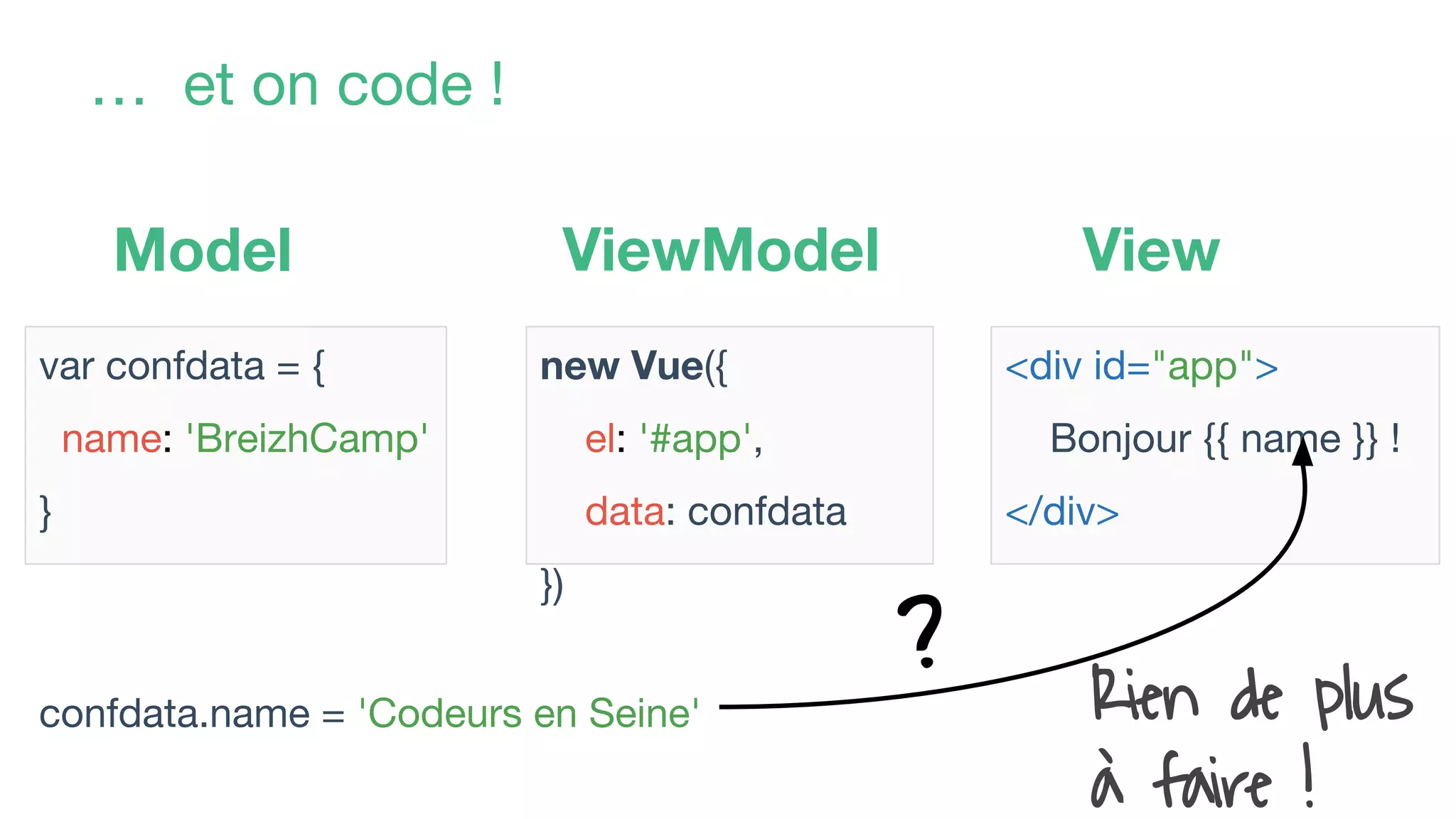 … et on code !
<div id="app">
Bonjour {{ name }} !
</div>
new Vue({
el: '#app',
data: confdata
})
var confdata = {
name: 'BreizhCamp'
}
Model ViewViewModel
confdata.name = 'Codeurs en Seine' Rien de plus
à faire !
?
 