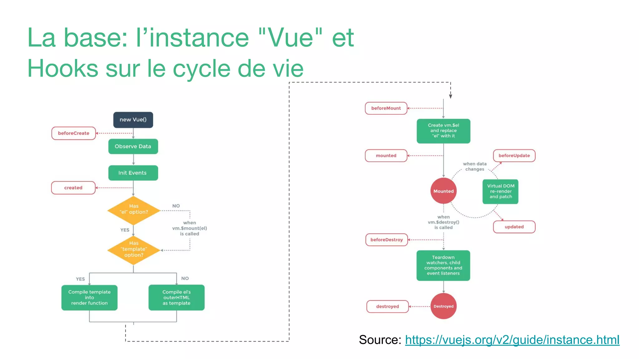 La base: l’instance "Vue" et
Hooks sur le cycle de vie
Source: https://vuejs.org/v2/guide/instance.html
 