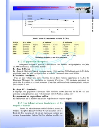 Développement de sport et de tourisme en montagne Chréa
Nombre annuel de visiteurs dans la station de Chréa
Wilaya W. d’Alger W. de Blida W. de Médéa
Année population Tx (%) population Tx (%) population Tx (%)
1983 2380000 3.8 990000 4.6 3370000 4.4
1985 2600000 3.4 1140000 4.5 3770000 3.7
1990 3020000 2.8 1340000 3.4 4360000 2.9
2000 3700000 2 1700000 2.4 5400000 2.1
Source :B.N.E.F (1984)
Populations régionales et taux d’accroissement
4.1.2 La population intra parc :
Trois grands villages se trouvent à l’intérieur du Parc national. Ils regroupent au total prés
de 2000 habitants au recensement de 1997.
Le village de Chréa:
Le village de Chréa chef-lieu de commune depuis 1984, regroupe 560 habitants soit 48,2% de la
population totale. Le reste est répartit dans le territoire communal sous forme diffuse.
La localité de Imma Hlima :
C’est un petit village situé dans l’extrême Est du Parc National appartenant à l’A.P.C de
Hammam Melouane. Sa population se compose d’environs 500 habitants subsistant en
particulier de produits et revenus provenant d’activités traditionnelles riveraines puisées presque
en totalité de la forêt.
Le village d’El - Hamdania :
Il regroupe une population d’environs 7000 habitants en2005.Traversé par la RN n°1 qui
constitue un des principaux axes routiers reliant entre le Nord au Sud du pays
Les douars et les populations isolées:
Se caractérisent par la présence des douars en plein milieu forestier du parc.
4.1.3 Les infrastructures touristiques et les
moyens d’accueil:
Toutes les infrastructures sont localisées au niveau de
Chréa à l’exception de deux buvettes et d’un restaurant situés à
Beni Ali. Ces moyens ont été mis en place pour contenir une
certaine fréquentation. Aujourd’hui leur plafond semble être
14
0
200000
400000
600000
800000
1 2 3 4 5 6
Année
N.Visiteurs
 