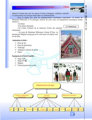 Le Téléphérique
Développement de sport et de tourisme en montagne Chréa
dépassé d’autant plus que les aspects d’ordre écologique, ambiance naturelle
et conservatrice ne sont pas réunis dans ces infrastructures.
Pour la région Est, dont les prédispositions touristiques regroupent la station de
Hammam Melouane et les paysages naturels de cette zone, les équipement touristiques restent
limités à :
-Un hôtel.
-Une station thermale.
-Un Centre Culturel de la Jeunesse (Vente des produits
artisanaux).
- La route de Hammam Melouane à Imma H’lima en
passant par Magtaa Lezrag qui est le seul accès à la région sud-
est du Parc.
Animation et loisir :
 Piste de ski.
 Piste de glissement.
 Télésiège.
 Auberge et maison de jeune.
 Hôtel.
Equipement d’intérêt public :
 Siége APC.
 Siége PTT.
 Hôpital.
 Unité de protection civile.
15
Infrastructures de type:
Transport et déplacement
au niveau du parc
Animation
touristique,détenteloisirs, sport.....
Hebergement restauration
RN37 CW49 Télé cabine piste de
ski (2)
Ecomusée(1) télésiège Terrasse (2)
aire de détente(2)
Chalets
Hotels (3)
Colonie de
vacances(6)
cafétéria
(4)
Terrains de
sport(2)
Sentier(2)
 