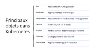 Principaux
objets dans
Kubernetes
Pod Représentation d’une application
ReplicaSet Regroupement de Pod identique
Deployment Représentation de l’état voulu de notre application
Service Mettre les pods sur le réseau
Ingress Rend les services disponibles depuis l’externe
Volumes Stockage persistent pour les pods
Namespace Regroupement logique de ressources
 