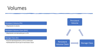 Volumes
Persistent
Volume
Storage Class
Persistent
Volume Claim
Persistent Volume (PV)
•Représente le volume
Persistent Volume Claim (PVC)
•Représente une demande pour un PV
Storage Class (SC)
•Fournit dynamiquement un PV sur demande
•Généralement fournit par le fournisseur cloud
 