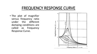force transmibility ALA DOM Vibration | PDF