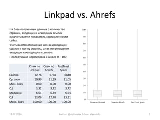 Linkpad vs. Ahrefs
На базе полученных данных о количестве
страниц, входящих и исходящих ссылок
рассчитывается показатель з...