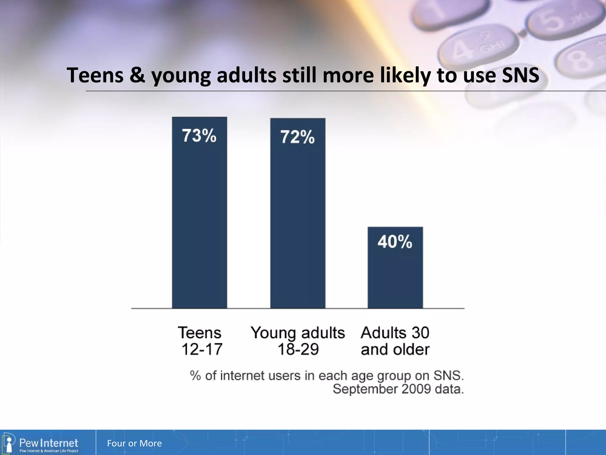 Teens & young adults still more likely to use SNS 