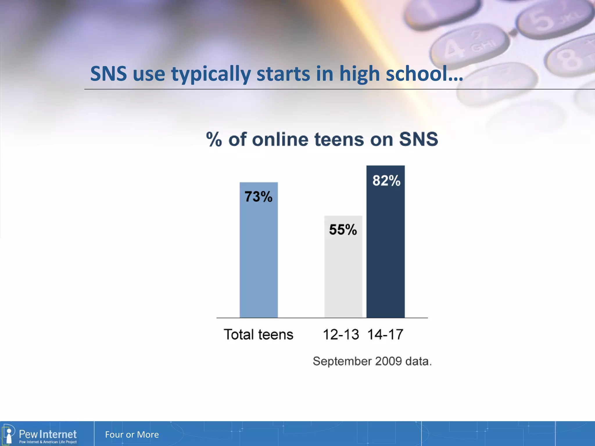 SNS use typically starts in high school… 