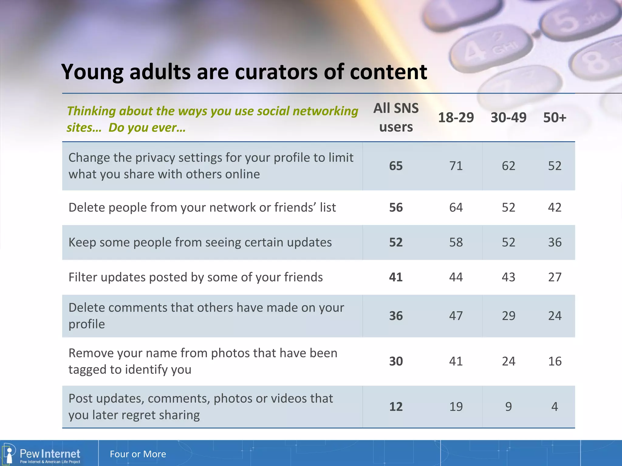Young adults are curators of content   Thinking about the ways you use social networking sites…  Do you ever… All SNS users 18-29 30-49 50+ Change the privacy settings for your profile to limit what you share with others online 65 71 62 52 Delete people from your network or friends’ list 56 64 52 42 Keep some people from seeing certain updates 52 58 52 36 Filter updates posted by some of your friends 41 44 43 27 Delete comments that others have made on your profile 36 47 29 24 Remove your name from photos that have been tagged to identify you 30 41 24 16 Post updates, comments, photos or videos that you later regret sharing 12 19 9 4 