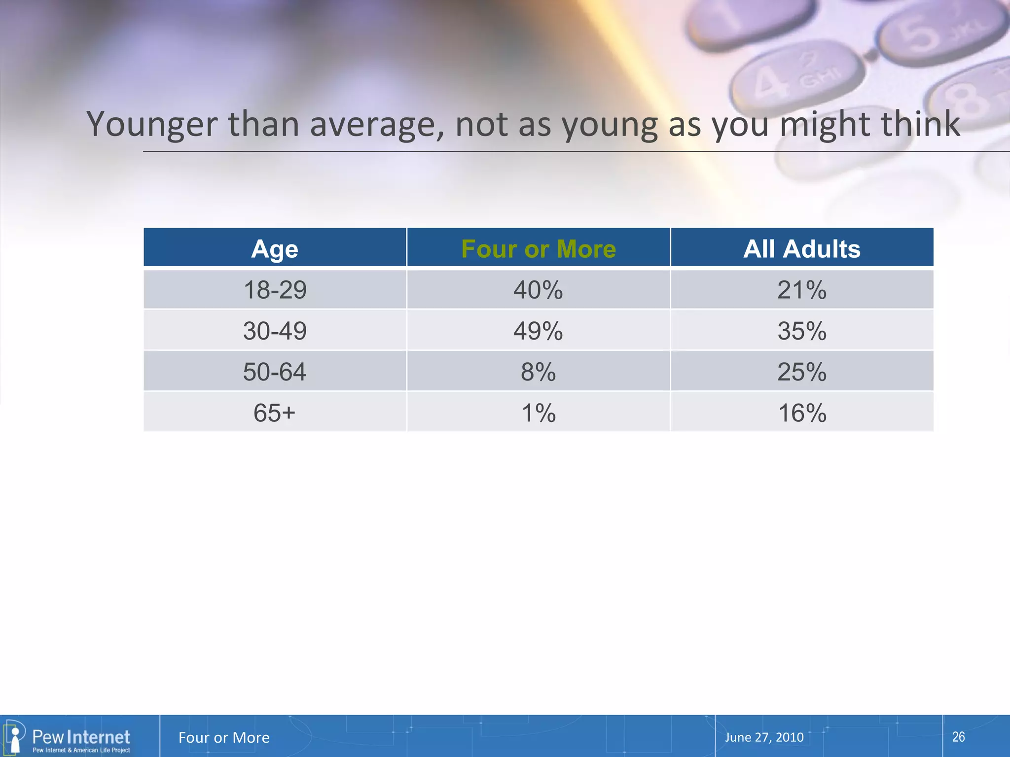 Younger than average, not as young as you might think  June 27, 2010 Age Four or More All Adults 18-29 40% 21% 30-49 49% 35% 50-64 8% 25% 65+ 1% 16% 
