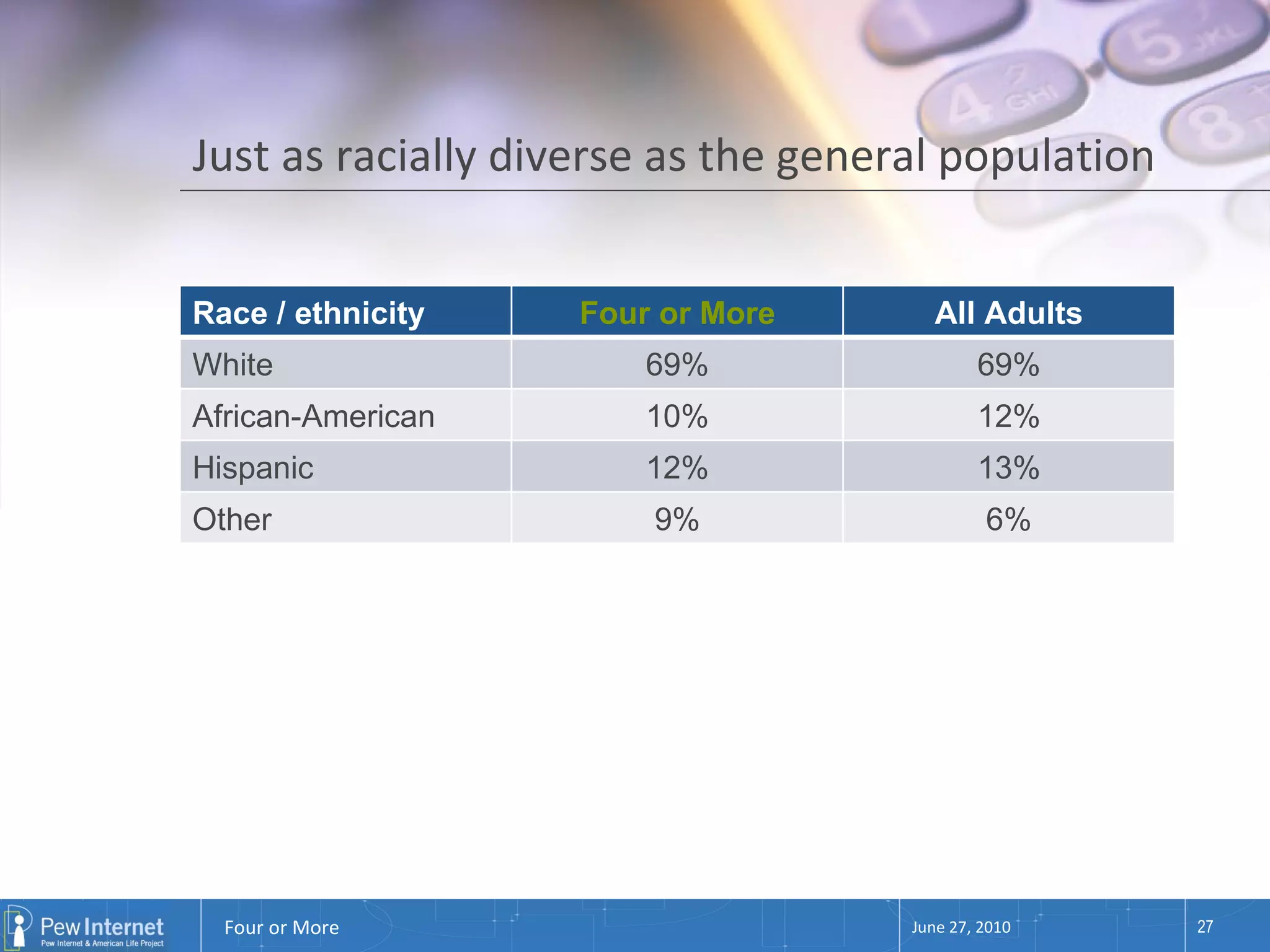 Just as racially diverse as the general population June 27, 2010 Race / ethnicity Four or More All Adults White 69% 69% African-American 10% 12% Hispanic 12% 13% Other 9% 6% 