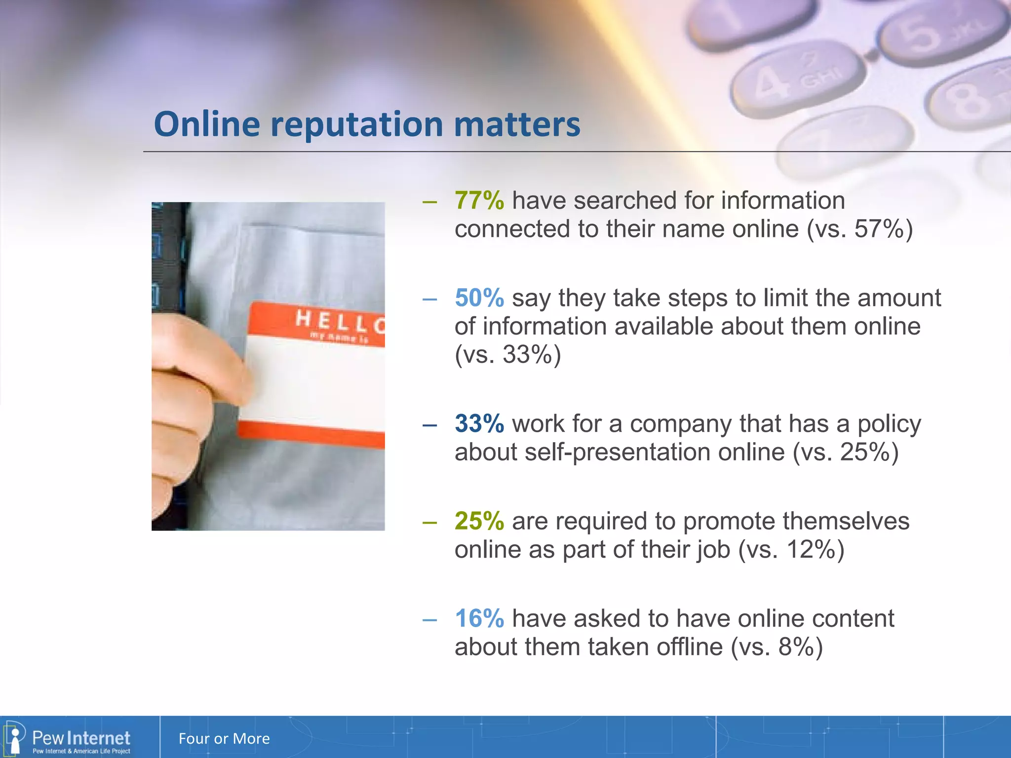 Online reputation matters 77%  have searched for information connected to their name online (vs. 57%) 50%  say they take steps to limit the amount of information available about them online (vs. 33%) 33%  work for a company that has a policy about self-presentation online (vs. 25%) 25%  are required to promote themselves online as part of their job (vs. 12%) 16%  have asked to have online content about them taken offline (vs. 8%) 