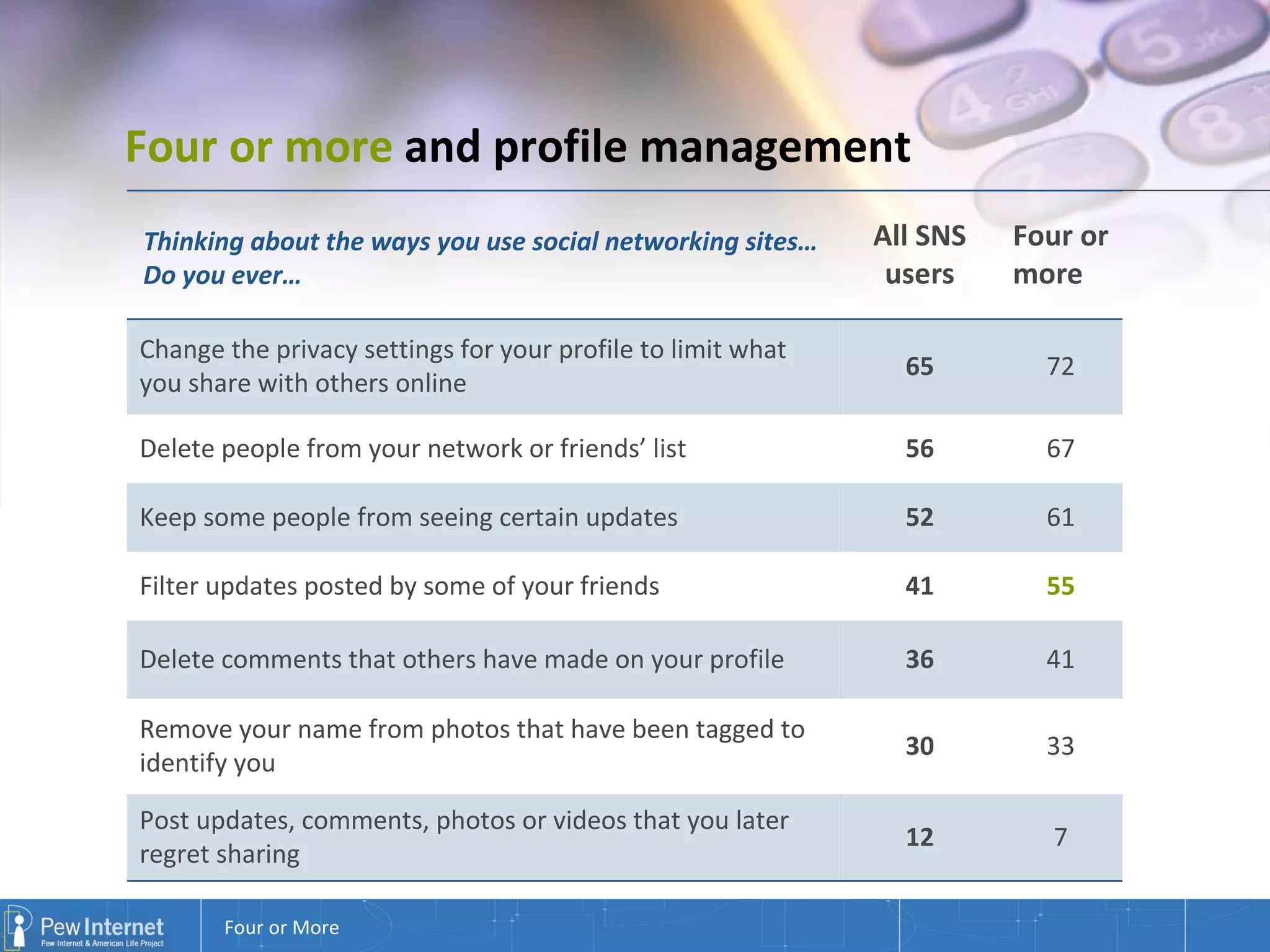 Four or more  and profile management   Thinking about the ways you use social networking sites…  Do you ever… All SNS users Four or more Change the privacy settings for your profile to limit what you share with others online 65 72 Delete people from your network or friends’ list 56 67 Keep some people from seeing certain updates 52 61 Filter updates posted by some of your friends 41 55 Delete comments that others have made on your profile 36 41 Remove your name from photos that have been tagged to identify you 30 33 Post updates, comments, photos or videos that you later regret sharing 12 7 