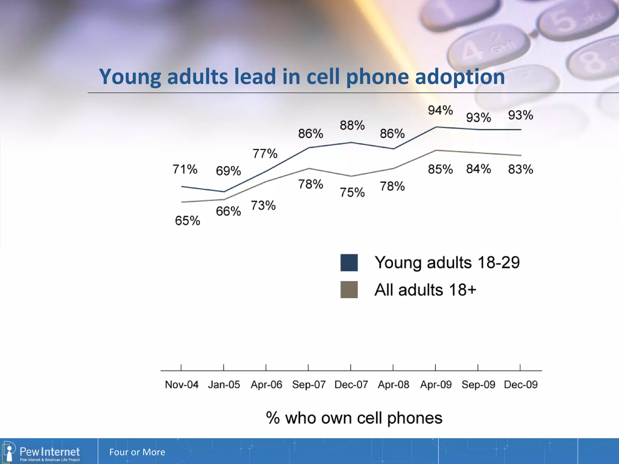 Young adults lead in cell phone adoption 