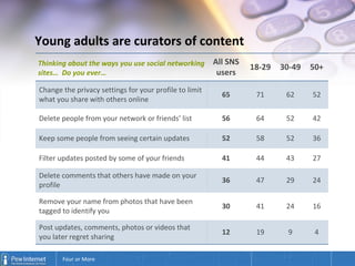 Young adults are curators of content   Thinking about the ways you use social networking sites…  Do you ever… All SNS user...