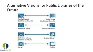 Alternative Visions for Public Libraries of the
Future
 