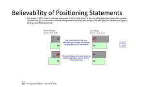 Believability of Positioning Statements
Q.19
Base: All respondents (2010 - 1100; 2015 - 600).
• Compared to 2010, there is stronger agreement that the public library is the only affordable place where the average
Ontarian can go for information and less disagreement that the public library is the best place for people of all ages to
go to pursue lifelong learning.
47
39
42
36
25
24
28
33
The public library is the only
affordable place where the average
Ontarian can go for information
The public library is the best place for
people of all ages to go to pursue
lifelong learning
Bottom 6 Ratings
(1-6 on a 10-pt. scale)
Top 2 Ratings
(9-10 on a 10-pt. scale)
 