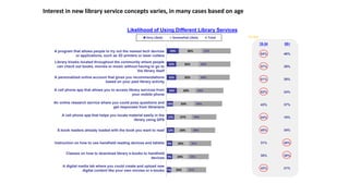 19%
15%
15%
16%
10%
12%
12%
9%
9%
7%
36%
35%
35%
29%
33%
27%
26%
26%
24%
24%
55%
50%
49%
44%
44%
39%
38%
35%
33%
31%
Very Likely Somewhat Likely Total
Interest in new library service concepts varies, in many cases based on age
A program that allows people to try out the newest tech devices
or applications, such as 3D printers or laser cutters
Library kiosks located throughout the community where people
can check out books, movies or music without having to go to
the library itself
A personalized online account that gives you recommendations
based on your past library activity
A cell phone app that allows you to access library services from
your mobile phone
An online research service where you could pose questions and
get responses from librarians
A cell phone app that helps you locate material easily in the
library using GPS
E-book readers already loaded with the book you want to read
Instruction on how to use handheld reading devices and tablets
Classes on how to download library e-books to handheld
devices
A digital media lab where you could create and upload new
digital content like your own movies or e-books
Likelihood of Using Different Library Services
64% 46%
57% 39%
61% 39%
62% 24%
43% 37%
54% 19%
45% 34%
31% 40%
30% 38%
42% 21%
By Age
18-34 55+
 