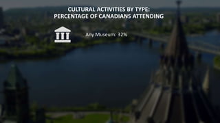 CULTURAL ACTIVITIES BY TYPE:
PERCENTAGE OF CANADIANS ATTENDING
Any Museum: 32%
 