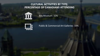CULTURAL ACTIVITIES BY TYPE:
PERCENTAGE OF CANADIANS ATTENDING
Any Museum: 32%
Public & Commercial Art Galleries: 33%
 