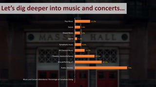 Let’s dig deeper into music and concerts…
73%
37.6%
27.5%
13.7%
9.0%
3.2%
7.2%
7.4%
21.3%
Music and Concert Attendance: Percentage of Canadians Going
Public Libraries
Any performing art
Theatre, classical & Dance
All Classical Music
Symphonic music
Opera
Choral Music
Dance
Pop Music
 