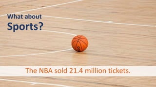 What about
Sports?
The NBA sold 21.4 million tickets.
 