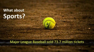 What about
Sports?
Major League Baseball sold 73.7 million tickets
 
