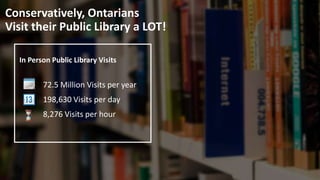 Conservatively, Ontarians
Visit their Public Library a LOT!
In Person Public Library Visits
72.5 Million Visits per year
198,630 Visits per day
8,276 Visits per hour
 