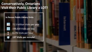 Conservatively, Ontarians
Visit their Public Library a LOT!
In Person Public Library Visits
72.5 Million Visits per year
198,630 Visits per day
8,276 Visits per hour
137 Visits per minute!
 
