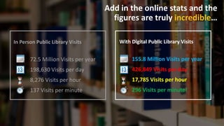 Add in the online stats and the
figures are truly incredible…
In Person Public Library Visits
72.5 Million Visits per year
198,630 Visits per day
8,276 Visits per hour
137 Visits per minute
With Digital Public Library Visits
155.8 Million Visits per year
426,849 Visits per day
17,785 Visits per hour
296 Visits per minute!
 