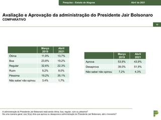 Pesquisa – município de Piraquara Junho de 2018
Pesquisa – Estado de Alagoas Abril de 2021
10
Avaliação e Aprovação da administração do Presidente Jair Bolsonaro
COMPARATIVO
A administração do Presidente Jair Bolsonaro está sendo ótima, boa, regular, ruim ou péssima?
De uma maneira geral, o(a) Sr(a) diria que aprova ou desaprova a administração do Presidente Jair Bolsonaro, até o momento?
Março
2019
Abril
2021
Ótima 11,9% 13,7%
Boa 23,8% 19,2%
Regular 32,6% 22,3%
Ruim 9,2% 8,0%
Péssima 19,2% 35,1%
Não sabe/ não opinou 3,4% 1,7%
Março
2019
Abril
2021
Aprova 53,9% 43,9%
Desaprova 39,0% 51,9%
Não sabe/ não opinou 7,2% 4,3%
 
