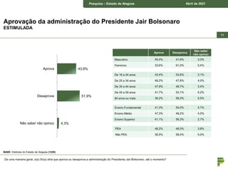 Pesquisa – município de Piraquara Junho de 2018
Pesquisa – Estado de Alagoas Abril de 2021
11
Aprovação da administração do Presidente Jair Bolsonaro
ESTIMULADA
De uma maneira geral, o(a) Sr(a) diria que aprova ou desaprova a administração do Presidente Jair Bolsonaro, até o momento?
BASE: Eleitores do Estado de Alagoas (1220)
43,9%
51,9%
4,3%
Aprova
Desaprova
Não sabe/ não opinou
Aprova Desaprova
Não sabe/
não opinou
Masculino 55,4% 41,6% 3,0%
Feminino 33,6% 61,0% 5,4%
De 16 a 24 anos 43,4% 53,6% 3,1%
De 25 a 34 anos 48,2% 47,8% 4,0%
De 35 a 44 anos 47,9% 48,7% 3,4%
De 45 a 59 anos 41,7% 53,1% 5,2%
60 anos ou mais 36,2% 58,3% 5,5%
Ensino Fundamental 41,3% 54,0% 4,7%
Ensino Médio 47,3% 48,2% 4,5%
Ensino Superior 41,1% 56,3% 2,7%
PEA 48,2% 48,0% 3,8%
Não PEA 36,5% 58,4% 5,0%
 