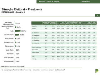Pesquisa – município de Piraquara Junho de 2018
Pesquisa – Estado de Alagoas Abril de 2021
Situação Eleitoral – Presidente
ESTIMULADA - Cenário 1
Se as eleições para Presidente do Brasil fossem hoje e os candidatos fossem esses, em quem o(a) Sr(a) votaria?
3,9%
9,4%
36,6%
26,8%
6,6%
5,8%
5,5%
2,2%
1,2%
1,1%
0,9%
Não sabe/
Não respondeu
Nenhum/ Branco/
Nulo
Lula
Jair Bolsonaro
Ciro Gomes
Luciano Huck
Sérgio Moro
João Doria
Mandetta
João Amoêdo
Cabo Daciolo
BASE: Eleitores do Estado de Alagoas (1220)
5
Não sabe/ Não
respondeu
Nenhum/
Branco/ Nulo
Lula
Jair
Bolsonaro
Ciro
Gomes
Luciano
Huck
Sérgio
Moro
João
Doria
Mandetta
João
Amoêdo
Cabo
Daciolo
Masculino 3,1% 5,9% 36,1% 35,7% 6,3% 3,1% 4,5% 2,4% 0,5% 1,0% 1,2%
Feminino 4,6% 12,5% 37,0% 18,9% 6,8% 8,2% 6,3% 2,0% 1,9% 1,1% 0,6%
De 16 a 24 anos 4,1% 9,2% 43,4% 26,0% 3,6% 5,1% 5,1% 2,0% 0,5% 0,0% 1,0%
De 25 a 34 anos 4,4% 8,8% 31,0% 29,6% 7,7% 7,3% 5,1% 1,1% 1,5% 1,8% 1,8%
De 35 a 44 anos 3,0% 9,1% 35,4% 28,5% 5,3% 5,3% 6,5% 2,3% 1,5% 2,3% 0,8%
De 45 a 59 anos 5,2% 9,0% 37,5% 25,7% 6,6% 5,6% 5,6% 2,1% 1,4% 0,7% 0,7%
60 anos ou mais 2,5% 11,6% 37,7% 23,1% 9,5% 5,5% 5,0% 4,0% 1,0% 0,0% 0,0%
Ensino Fundamental 3,4% 10,1% 43,0% 22,6% 7,5% 6,5% 4,9% 1,3% 0,0% 0,2% 0,4%
Ensino Médio 5,3% 9,2% 35,0% 29,2% 5,3% 5,5% 5,5% 2,3% 1,5% 0,4% 0,9%
Ensino Superior 1,8% 8,5% 26,8% 29,9% 7,6% 5,4% 6,7% 4,0% 3,1% 4,5% 1,8%
PEA 3,5% 9,3% 34,5% 31,6% 5,9% 5,4% 4,6% 2,0% 1,2% 1,3% 0,8%
Não PEA 4,6% 9,6% 40,0% 18,8% 7,7% 6,6% 7,0% 2,6% 1,3% 0,7% 1,1%
 