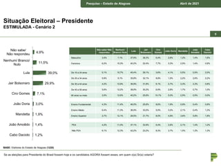 Pesquisa – município de Piraquara Junho de 2018
Pesquisa – Estado de Alagoas Abril de 2021
Situação Eleitoral – Presidente
ESTIMULADA - Cenário 2
Se as eleições para Presidente do Brasil fossem hoje e os candidatos AGORA fossem esses, em quem o(a) Sr(a) votaria?
4,9%
11,5%
39,0%
29,9%
7,1%
3,0%
1,9%
1,4%
1,2%
Não sabe/
Não respondeu
Nenhum/ Branco/
Nulo
Lula
Jair Bolsonaro
Ciro Gomes
João Doria
Mandetta
João Amoêdo
Cabo Daciolo
BASE: Eleitores do Estado de Alagoas (1220)
6
Não sabe/ Não
respondeu
Nenhum/
Branco/ Nulo
Lula
Jair
Bolsonaro
Ciro
Gomes
João Doria Mandetta
João
Amoêdo
Cabo
Daciolo
Masculino 3,5% 7,1% 37,6% 38,3% 6,4% 2,8% 1,2% 1,4% 1,6%
Feminino 6,2% 15,3% 40,2% 22,4% 7,7% 3,3% 2,5% 1,4% 0,9%
De 16 a 24 anos 5,1% 10,7% 45,4% 28,1% 3,6% 4,1% 0,5% 0,5% 2,0%
De 25 a 34 anos 5,8% 9,1% 35,8% 32,1% 8,8% 1,5% 2,2% 2,6% 2,2%
De 35 a 44 anos 4,2% 12,9% 36,9% 31,9% 6,1% 2,7% 2,3% 2,3% 0,8%
De 45 a 59 anos 5,6% 12,2% 38,9% 30,2% 6,9% 2,8% 1,7% 0,7% 1,0%
60 anos ou mais 3,5% 12,6% 40,2% 25,6% 10,1% 5,0% 2,5% 0,5% 0,0%
Ensino Fundamental 4,3% 11,4% 46,0% 25,6% 8,6% 1,9% 0,9% 0,4% 0,9%
Ensino Médio 6,4% 11,3% 36,9% 33,0% 5,5% 3,2% 2,1% 0,4% 1,3%
Ensino Superior 2,7% 12,1% 29,5% 31,7% 8,0% 4,9% 3,6% 5,8% 1,8%
PEA 4,2% 11,0% 37,1% 33,9% 6,4% 2,6% 2,1% 1,4% 1,2%
Não PEA 6,1% 12,3% 42,2% 23,2% 8,3% 3,7% 1,5% 1,3% 1,3%
 