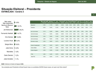 Pesquisa – município de Piraquara Junho de 2018
Pesquisa – Estado de Alagoas Abril de 2021
Situação Eleitoral – Presidente
ESTIMULADA - Cenário 3
Se as eleições para Presidente do Brasil fossem hoje e os candidatos AGORA fossem esses, em quem o(a) Sr(a) votaria?
4,9%
15,7%
29,2%
14,7%
12,8%
9,4%
6,6%
2,6%
1,6%
1,2%
1,1%
Não sabe/
Não respondeu
Nenhum/ Branco/
Nulo
Jair Bolsonaro
Fernando Haddad
Ciro Gomes
Luciano Huck
Sérgio Moro
João Doria
Mandetta
Cabo Daciolo
João Amoêdo
BASE: Eleitores do Estado de Alagoas (1220)
7
Não sabe/ Não
respondeu
Nenhum/
Branco/ Nulo
Jair
Bolsonaro
Fernando
Haddad
Ciro
Gomes
Luciano
Huck
Sérgio
Moro
João
Doria
Mandetta
Cabo
Daciolo
João
Amoêdo
Masculino 3,5% 11,7% 38,2% 14,3% 14,3% 6,4% 5,6% 2,6% 0,7% 1,6% 1,2%
Feminino 6,2% 19,3% 21,2% 15,0% 11,5% 12,1% 7,6% 2,6% 2,5% 0,9% 1,1%
De 16 a 24 anos 5,1% 13,8% 28,6% 24,5% 10,7% 8,2% 4,6% 2,0% 0,5% 2,0% 0,0%
De 25 a 34 anos 5,1% 15,0% 32,8% 10,9% 13,1% 9,1% 6,9% 1,1% 2,2% 1,8% 1,8%
De 35 a 44 anos 3,4% 15,6% 31,2% 13,7% 10,6% 9,5% 8,0% 3,0% 1,9% 0,8% 2,3%
De 45 a 59 anos 6,6% 16,0% 27,8% 12,5% 14,9% 9,0% 7,3% 2,8% 1,7% 0,7% 0,7%
60 anos ou mais 4,0% 18,6% 24,1% 14,6% 14,1% 11,6% 5,5% 4,5% 1,5% 1,0% 0,5%
Ensino Fundamental 4,9% 18,3% 26,7% 14,4% 12,7% 12,9% 7,3% 1,3% 0,4% 0,9% 0,2%
Ensino Médio 6,0% 14,5% 30,5% 16,6% 12,6% 7,7% 5,6% 2,8% 1,7% 1,3% 0,6%
Ensino Superior 2,2% 13,4% 31,3% 10,7% 13,4% 6,3% 7,6% 4,9% 4,0% 1,8% 4,5%
PEA 4,8% 14,2% 33,7% 14,9% 11,8% 9,2% 5,1% 2,4% 1,4% 1,2% 1,3%
Não PEA 5,0% 18,4% 21,7% 14,2% 14,4% 9,8% 9,2% 3,1% 2,0% 1,3% 0,9%
 
