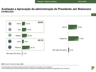 Pesquisa – município de Piraquara Junho de 2018
Pesquisa – Estado de Alagoas Abril de 2021
9
Avaliação e Aprovação da administração do Presidente Jair Bolsonaro
ESTIMULADA
A administração do Presidente Jair Bolsonaro está sendo ótima, boa, regular, ruim ou péssima?
De uma maneira geral, o(a) Sr(a) diria que aprova ou desaprova a administração do Presidente Jair Bolsonaro, até o momento?
BASE: Eleitores do Estado de Alagoas (1220)
43,9%
51,9%
4,3%
Aprova
Desaprova
Não sabe/ não opinou
13,7%
19,2%
22,3%
8,0%
35,1%
1,7%
Ótima
Boa
Regular
Ruim
Péssima
Não sabe/ não opinou
32,9%
43,1%
 