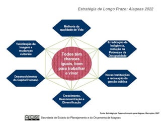 Fonte: Estratégia de Desenvolvimento para Alagoas, Macroplan, 2007

Secretaria de Estado do Planejamento e do Orçamento de Alagoas
 