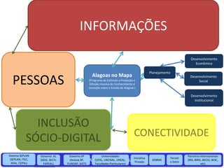 INFORMAÇÕES

                                                                                                                   Desenvolvimento
                                                                                                                     Econômico

                                                                                            Planejamento
                                                  Alagoas no Mapa
  PESSOAS                                     (Programa de Estímulo a Produção e
                                              Difusão massiva do Conhecimento e
                                             Inovação sobre o Estado de Alagoas )
                                                                                                                   Desenvolvimento
                                                                                                                        Social


                                                                                                                   Desenvolvimento
                                                                                                                     Institucional




Sistema SEPLAN    Governo .AL      Governo.SP         Universidades                                              Parceiros Internacionais
                                                                               Iniciativa              Terceir
 (SEPLAN, ITEC,   (SEEE, SECTI,              APOIO INSTITUCIONALPrivada
                                   (Acessa.SP, (UFAL, UNCISAL, UNEAL,                        SEBRAE
                                                                                                       o Setor
                                                                                                                 (BID, BIRD, AECID, W3C,
  AFAL, CEPAL)      FAPEAL) Secretaria de GATI)
                                 FUNDAP, Estado   do Planejamento e do Orçamento de Alagoas
                                                   Faculdades Particulares)                                                etc)
 