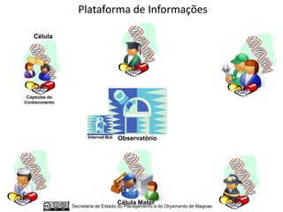 Plataforma de Informações

   Célula




 Cápsulas do
Conhecimento




                      Internet Bot   Observatório




                                     Célula Mater
               Secretaria de Estado do Planejamento e do Orçamento de Alagoas
 
