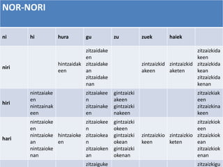 NOR-NORI

ni     hi           hura       gu           zu           zuek        haiek

                               zitzaidake                                        zitzaizkida
                               en                                                keen
                    hintzaidak zitzaidake                zintzaizkid zintzaizkid zitzaizkida
niri
                    een        an                        akeen       aketen      kean
                               zitzaidake                                        zitzaizkida
                               nan                                               kenan
       nintzaiake              zitzaiakee   gintzaizki                           zitzaizkiak
       en                      n            akeen                                een
hiri
       nintzainak              zitzainake   gintzaizki                           zitzaizkina
       een                     en           nakeen                               keen
       nintzaioke            zitzaiokee     gintzaizki                           zitzaizkiok
       en                    n              okeen                                een
       nintzaioke hintzaioke zitzaiokea     gintzaizki   zintzaizkio zintzaizkio zitzaizkiok
hari
       an         en         n              okean        keen        keten       ean
       nintzaioke            zitzaioken     gintzaizki                           zitzaizkiok
       nan                   an             okenan                               enan
                               zitzaiguke                                        zitzaizkigu
 