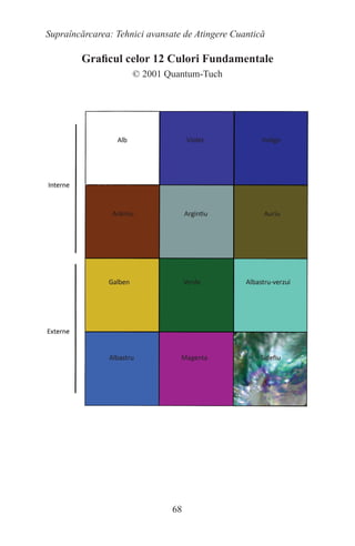 68
Supraîncărcarea: Tehnici avansate de Atingere Cuantică
Graficul celor 12 Culori Fundamentale
© 2001 Quantum-Tuch
 
