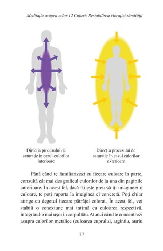 77
Meditaţia asupra celor 12 Culori: Restabilirea vibraţiei sănătăţii
Până când te familiarizezi cu fiecare culoare în parte,
consultă cât mai des graficul culorilor de la una din paginile
anterioare. În acest fel, dacă îţi este greu să îţi imaginezi o
culoare, te poţi raporta la imaginea ei concretă. Poţi chiar
atinge cu degetul fiecare pătrăţel colorat. În acest fel, vei
stabili o conexiune mai intimă cu culoarea respectivă,
integrând-o mai uşor în corpul tău.Atunci când te concentrezi
asupra culorilor metalice (culoarea cuprului, argintiu, auriu
Direcţia procesului de
saturaţie în cazul culorilor
interioare
Direcţia procesului de
saturaţie în cazul culorilor
exterioare
 